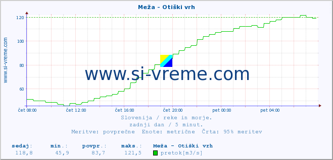 POVPREČJE :: Meža - Otiški vrh :: temperatura | pretok | višina :: zadnji dan / 5 minut.