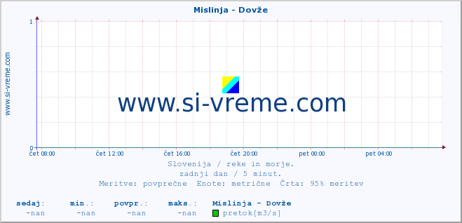 POVPREČJE :: Mislinja - Dovže :: temperatura | pretok | višina :: zadnji dan / 5 minut.