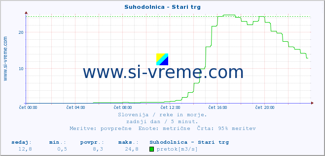 POVPREČJE :: Suhodolnica - Stari trg :: temperatura | pretok | višina :: zadnji dan / 5 minut.