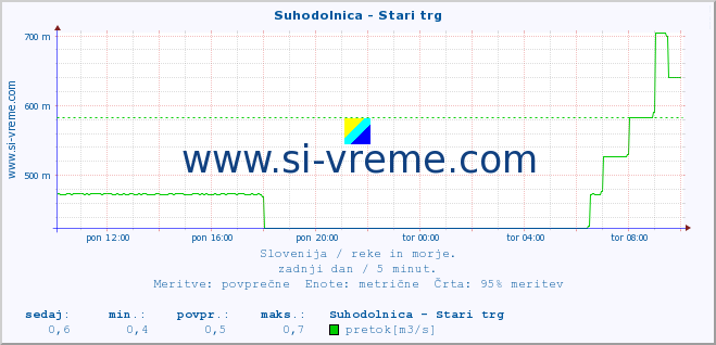 POVPREČJE :: Suhodolnica - Stari trg :: temperatura | pretok | višina :: zadnji dan / 5 minut.