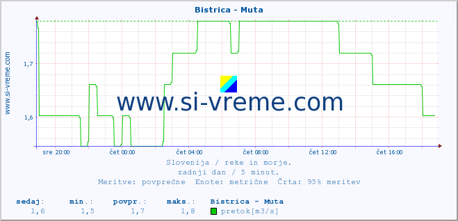 POVPREČJE :: Bistrica - Muta :: temperatura | pretok | višina :: zadnji dan / 5 minut.