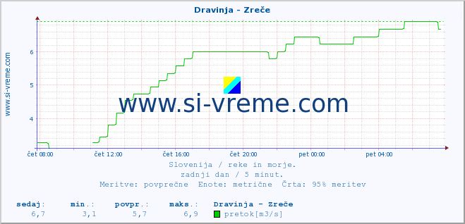 POVPREČJE :: Dravinja - Zreče :: temperatura | pretok | višina :: zadnji dan / 5 minut.