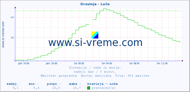 POVPREČJE :: Dravinja - Loče :: temperatura | pretok | višina :: zadnji dan / 5 minut.