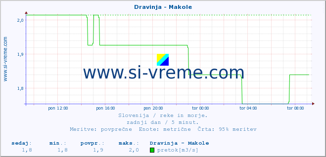 POVPREČJE :: Dravinja - Makole :: temperatura | pretok | višina :: zadnji dan / 5 minut.