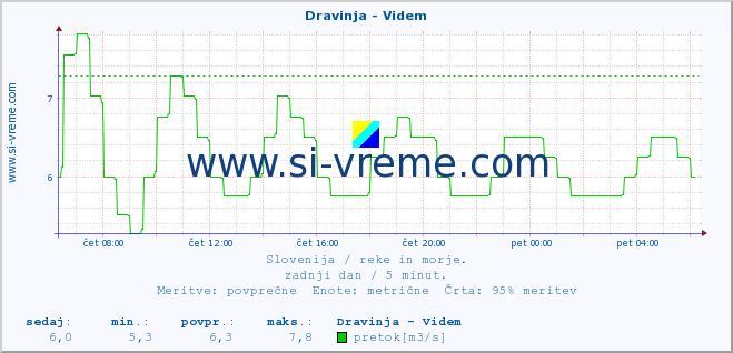 POVPREČJE :: Dravinja - Videm :: temperatura | pretok | višina :: zadnji dan / 5 minut.