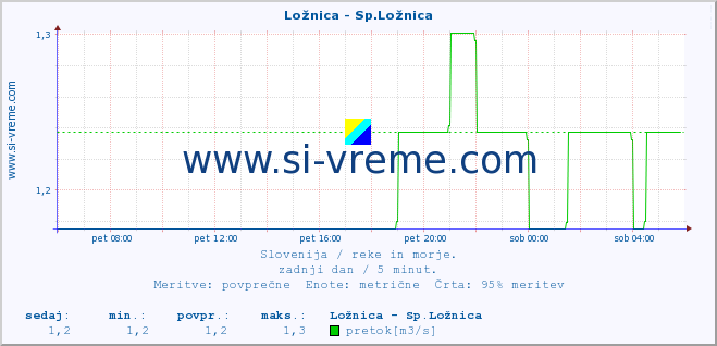 POVPREČJE :: Ložnica - Sp.Ložnica :: temperatura | pretok | višina :: zadnji dan / 5 minut.