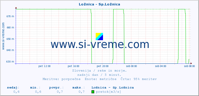 POVPREČJE :: Ložnica - Sp.Ložnica :: temperatura | pretok | višina :: zadnji dan / 5 minut.