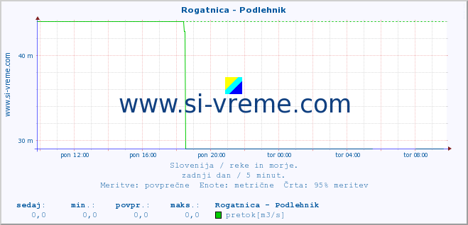 POVPREČJE :: Rogatnica - Podlehnik :: temperatura | pretok | višina :: zadnji dan / 5 minut.