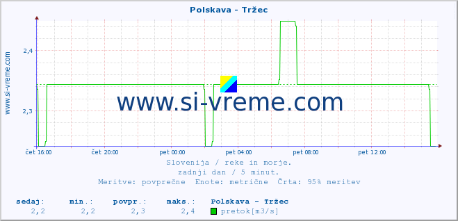 POVPREČJE :: Polskava - Tržec :: temperatura | pretok | višina :: zadnji dan / 5 minut.