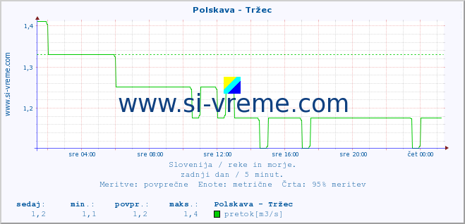 POVPREČJE :: Polskava - Tržec :: temperatura | pretok | višina :: zadnji dan / 5 minut.