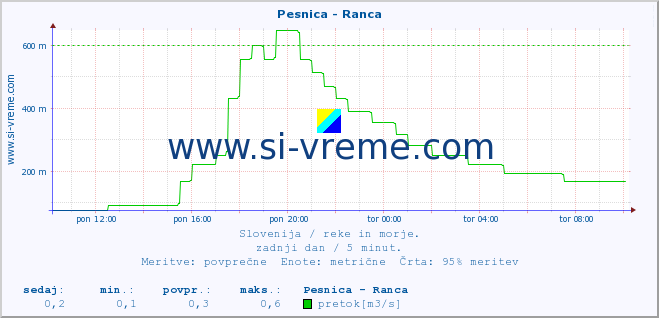 POVPREČJE :: Pesnica - Ranca :: temperatura | pretok | višina :: zadnji dan / 5 minut.