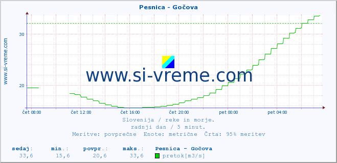 POVPREČJE :: Pesnica - Gočova :: temperatura | pretok | višina :: zadnji dan / 5 minut.