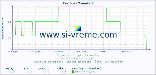 POVPREČJE :: Pesnica - Zamušani :: temperatura | pretok | višina :: zadnji dan / 5 minut.