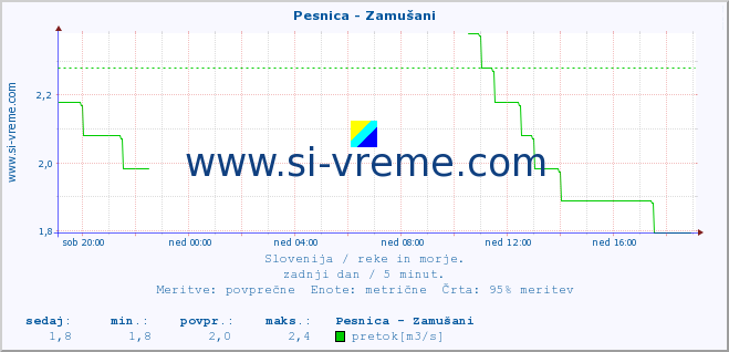 POVPREČJE :: Pesnica - Zamušani :: temperatura | pretok | višina :: zadnji dan / 5 minut.