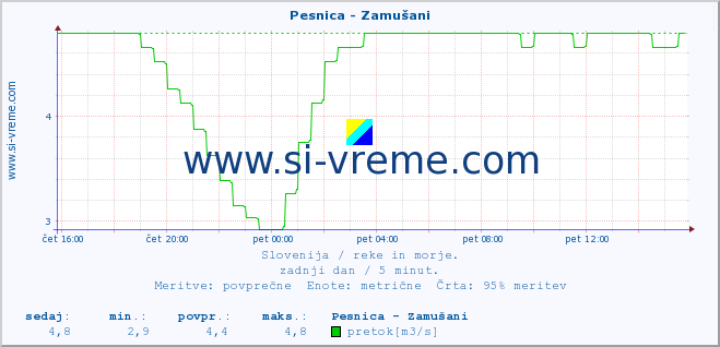 POVPREČJE :: Pesnica - Zamušani :: temperatura | pretok | višina :: zadnji dan / 5 minut.