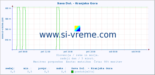 POVPREČJE :: Sava Dol. - Kranjska Gora :: temperatura | pretok | višina :: zadnji dan / 5 minut.