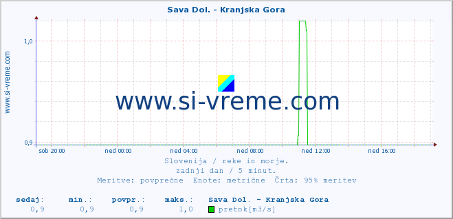 POVPREČJE :: Sava Dol. - Kranjska Gora :: temperatura | pretok | višina :: zadnji dan / 5 minut.