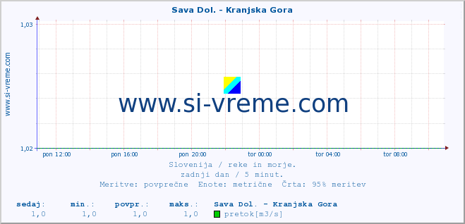 POVPREČJE :: Sava Dol. - Kranjska Gora :: temperatura | pretok | višina :: zadnji dan / 5 minut.