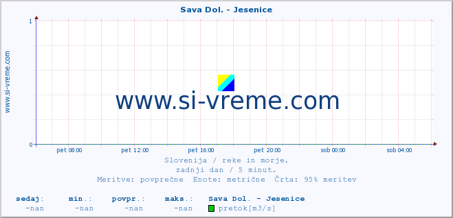 POVPREČJE :: Sava Dol. - Jesenice :: temperatura | pretok | višina :: zadnji dan / 5 minut.