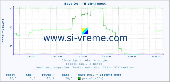 POVPREČJE :: Sava Dol. - Blejski most :: temperatura | pretok | višina :: zadnji dan / 5 minut.