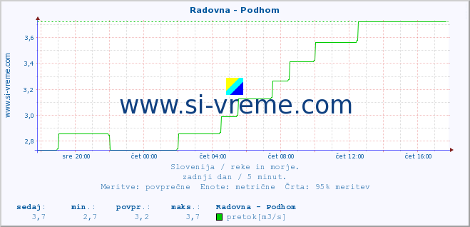 POVPREČJE :: Radovna - Podhom :: temperatura | pretok | višina :: zadnji dan / 5 minut.