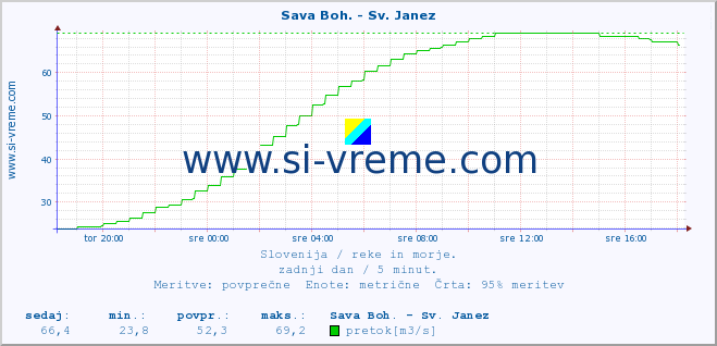 POVPREČJE :: Sava Boh. - Sv. Janez :: temperatura | pretok | višina :: zadnji dan / 5 minut.