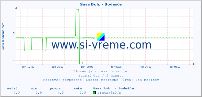 POVPREČJE :: Sava Boh. - Bodešče :: temperatura | pretok | višina :: zadnji dan / 5 minut.