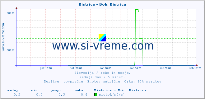 POVPREČJE :: Bistrica - Boh. Bistrica :: temperatura | pretok | višina :: zadnji dan / 5 minut.