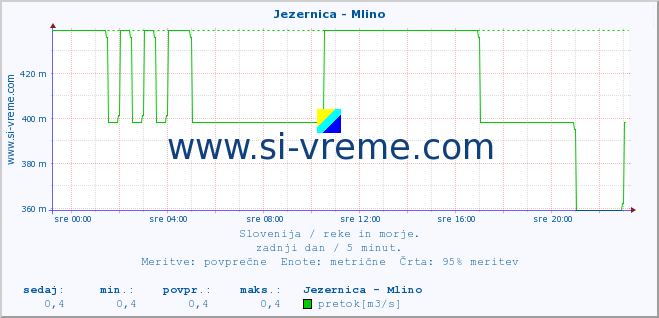 POVPREČJE :: Jezernica - Mlino :: temperatura | pretok | višina :: zadnji dan / 5 minut.