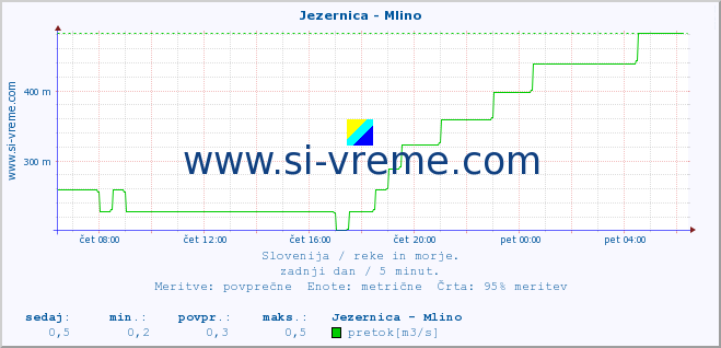 POVPREČJE :: Jezernica - Mlino :: temperatura | pretok | višina :: zadnji dan / 5 minut.