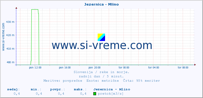 POVPREČJE :: Jezernica - Mlino :: temperatura | pretok | višina :: zadnji dan / 5 minut.