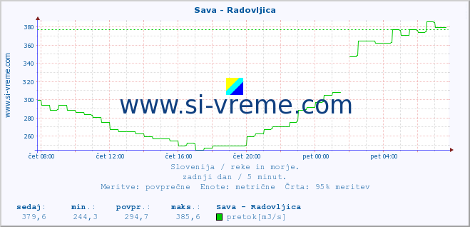 POVPREČJE :: Sava - Radovljica :: temperatura | pretok | višina :: zadnji dan / 5 minut.