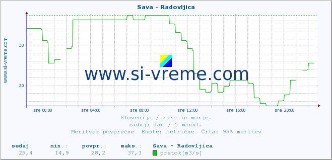 POVPREČJE :: Sava - Radovljica :: temperatura | pretok | višina :: zadnji dan / 5 minut.