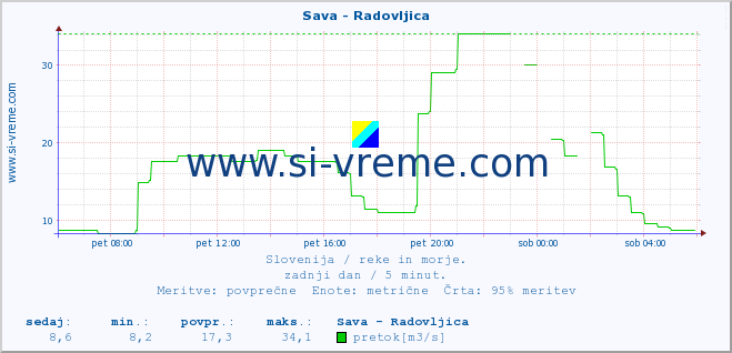 POVPREČJE :: Sava - Radovljica :: temperatura | pretok | višina :: zadnji dan / 5 minut.