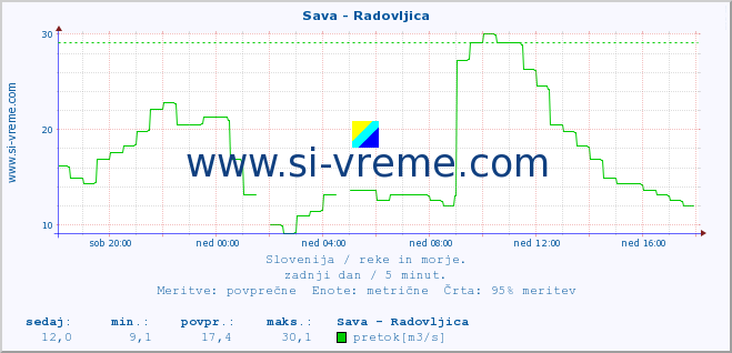 POVPREČJE :: Sava - Radovljica :: temperatura | pretok | višina :: zadnji dan / 5 minut.