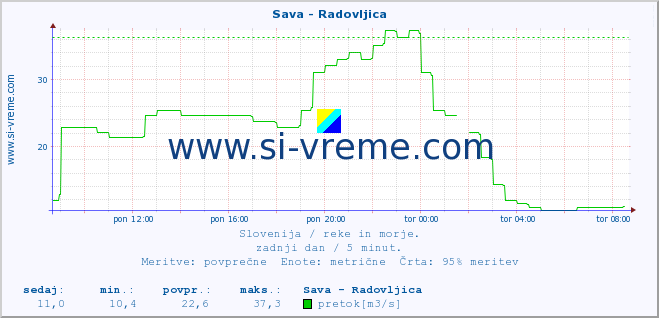 POVPREČJE :: Sava - Radovljica :: temperatura | pretok | višina :: zadnji dan / 5 minut.