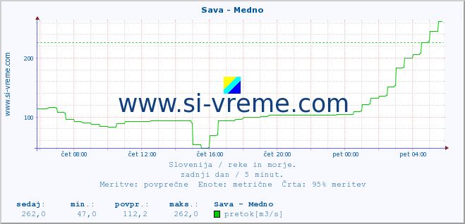 POVPREČJE :: Sava - Medno :: temperatura | pretok | višina :: zadnji dan / 5 minut.