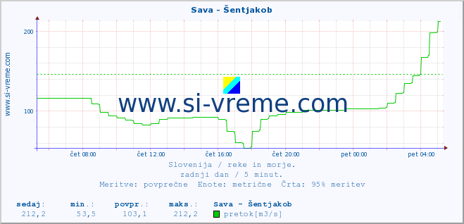 POVPREČJE :: Sava - Šentjakob :: temperatura | pretok | višina :: zadnji dan / 5 minut.