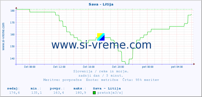 POVPREČJE :: Sava - Litija :: temperatura | pretok | višina :: zadnji dan / 5 minut.