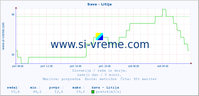 POVPREČJE :: Sava - Litija :: temperatura | pretok | višina :: zadnji dan / 5 minut.