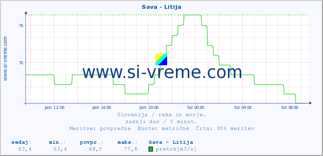 POVPREČJE :: Sava - Litija :: temperatura | pretok | višina :: zadnji dan / 5 minut.