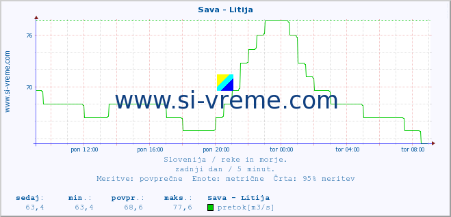 POVPREČJE :: Sava - Litija :: temperatura | pretok | višina :: zadnji dan / 5 minut.