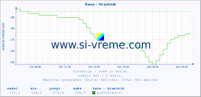 POVPREČJE :: Sava - Hrastnik :: temperatura | pretok | višina :: zadnji dan / 5 minut.