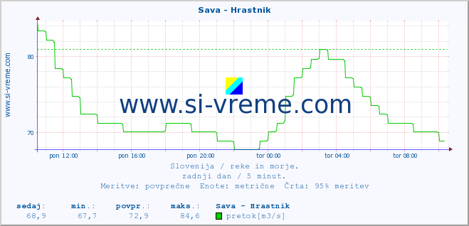 POVPREČJE :: Sava - Hrastnik :: temperatura | pretok | višina :: zadnji dan / 5 minut.