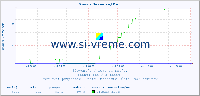 POVPREČJE :: Sava - Jesenice/Dol. :: temperatura | pretok | višina :: zadnji dan / 5 minut.