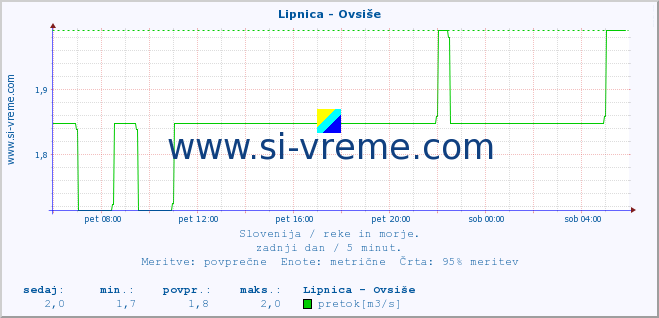 POVPREČJE :: Lipnica - Ovsiše :: temperatura | pretok | višina :: zadnji dan / 5 minut.