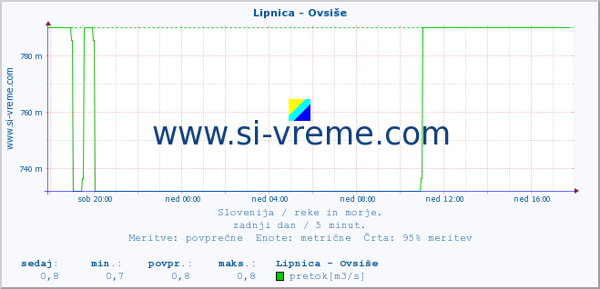 POVPREČJE :: Lipnica - Ovsiše :: temperatura | pretok | višina :: zadnji dan / 5 minut.