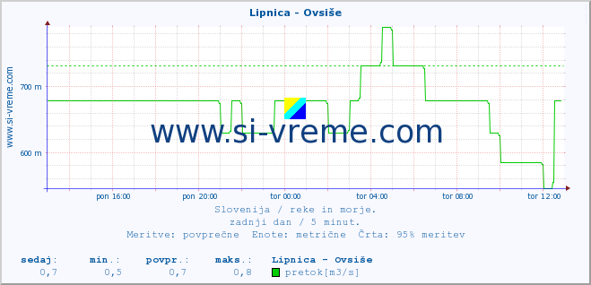 POVPREČJE :: Lipnica - Ovsiše :: temperatura | pretok | višina :: zadnji dan / 5 minut.