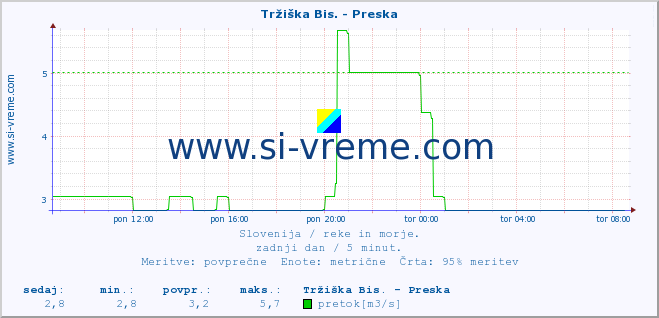 POVPREČJE :: Tržiška Bis. - Preska :: temperatura | pretok | višina :: zadnji dan / 5 minut.