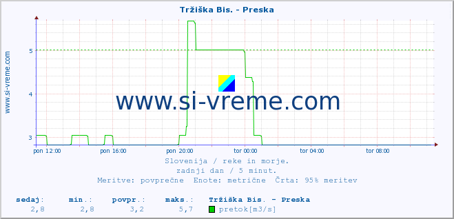 POVPREČJE :: Tržiška Bis. - Preska :: temperatura | pretok | višina :: zadnji dan / 5 minut.